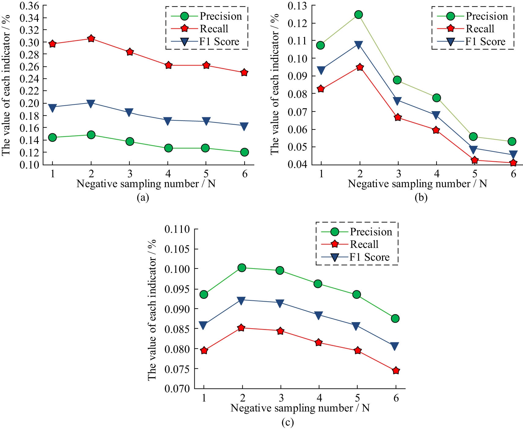 Figure 11 
                  Influence of negative sample sampling on recommendation quality: (a) Xi‘an dataset, (b) New York dataset, and (c) Tokyo dataset.
               