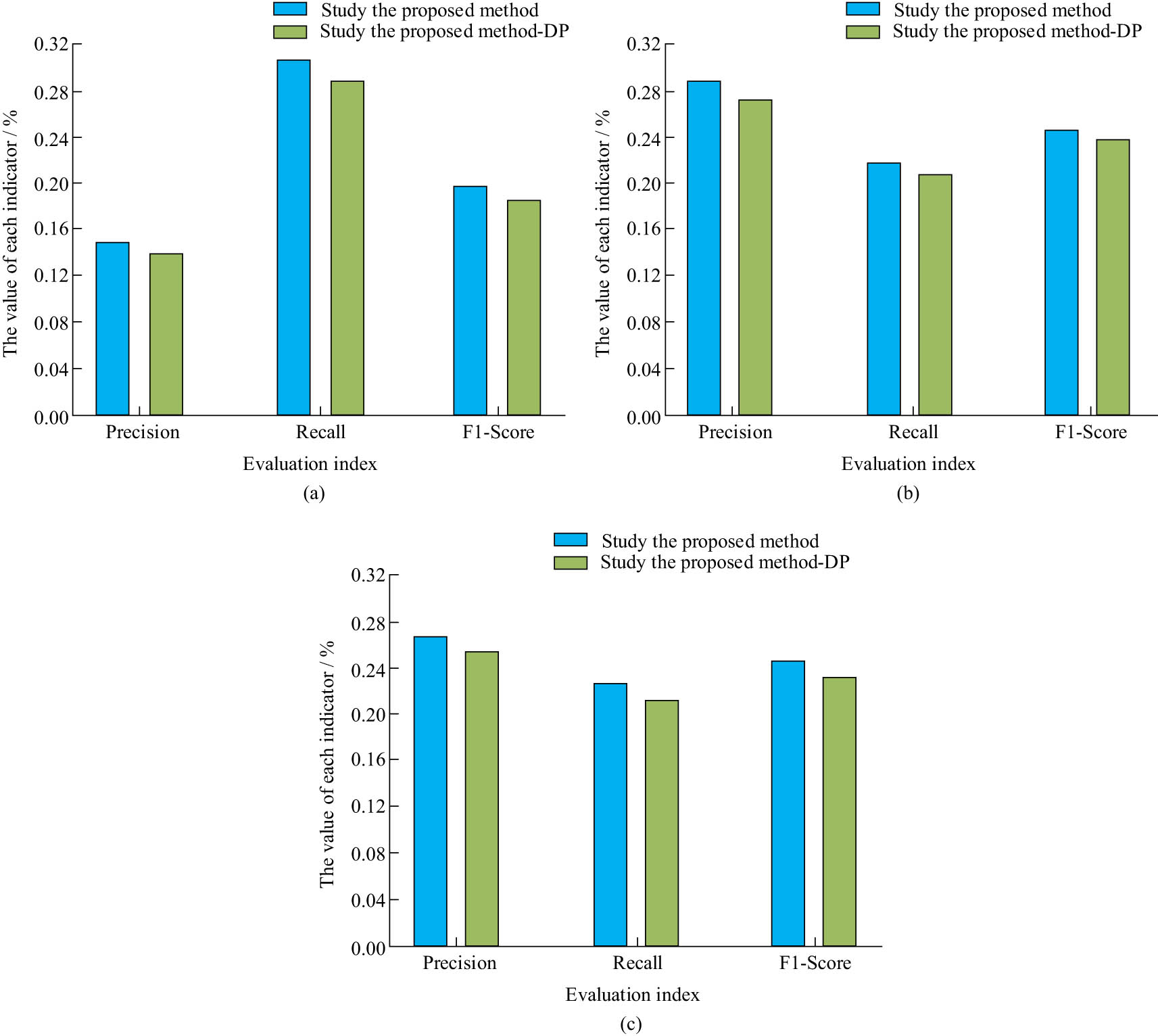 Figure 13 
                  Influence of multilayer perceptrons: (a) Xi‘an dataset, (b) New York dataset, and (c) Tokyo dataset.
               