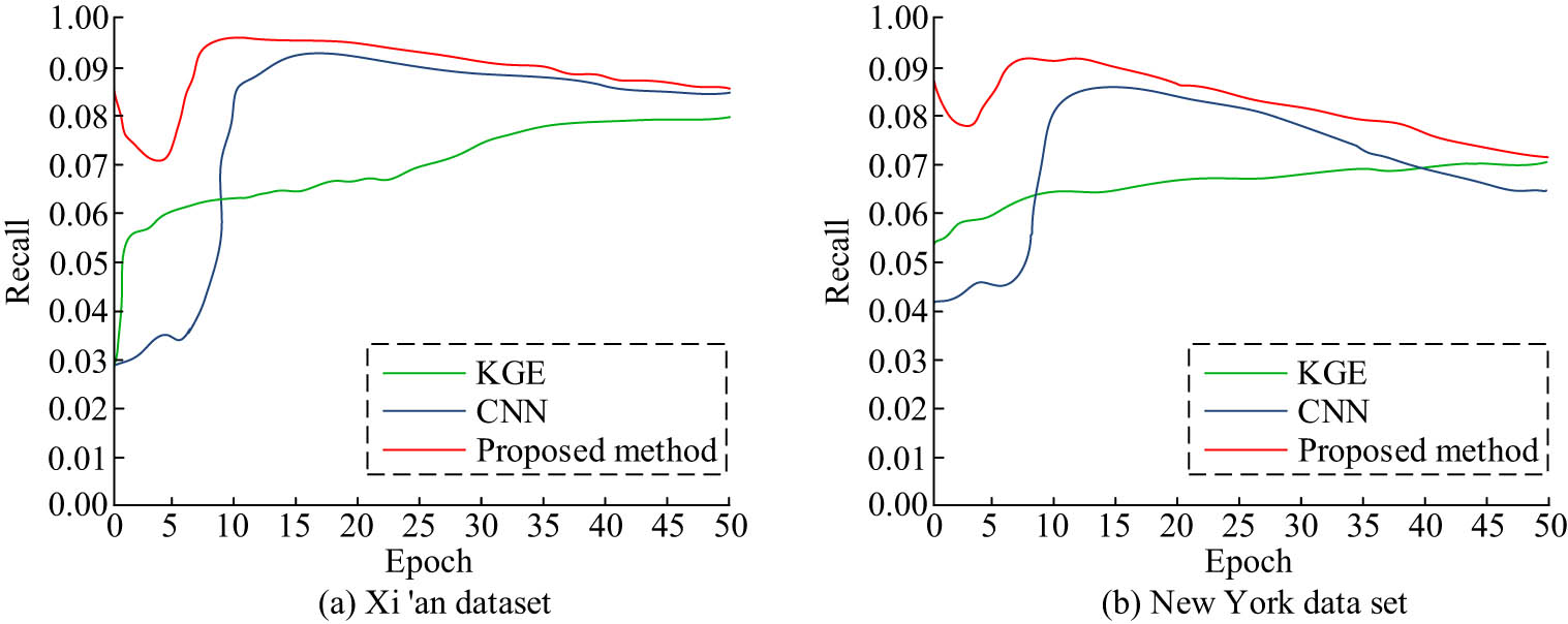Figure 14 
                  Comparison of different methods: (a) Xi‘an dataset and (b) New York dataset.
               