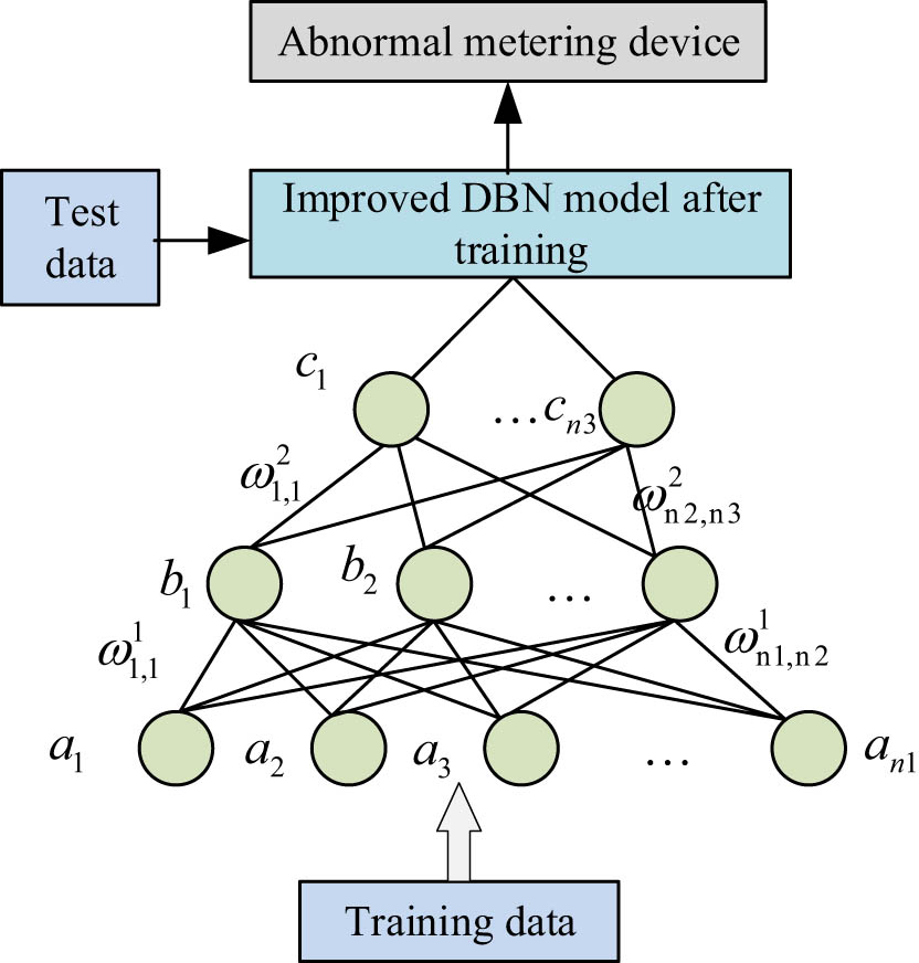 Figure 3 
                  Data anomaly analysis process based on improved DBN.
               
