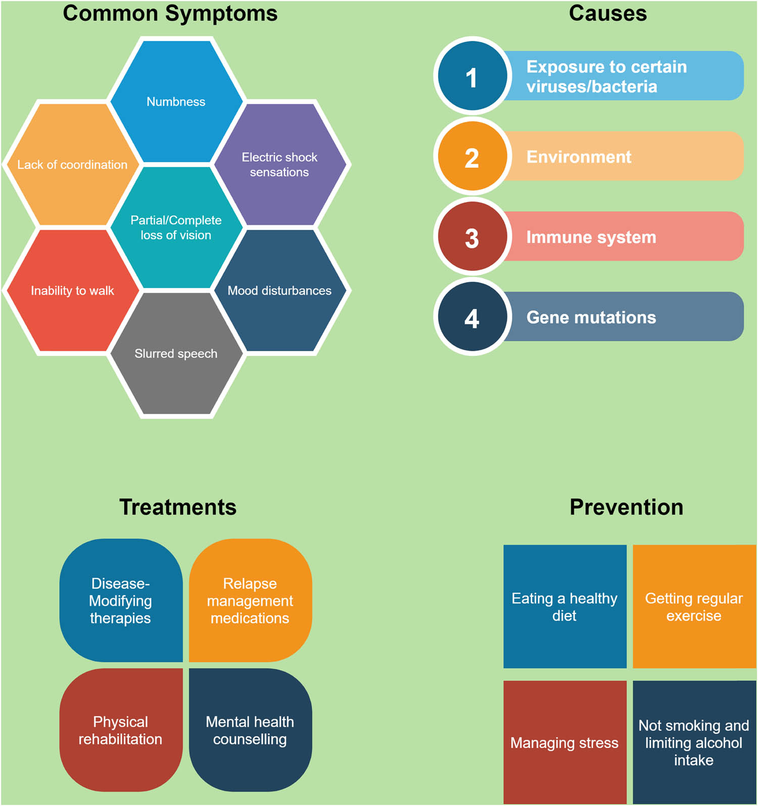 Figure 1
The common symptoms, causes, treatments, and prevention of multiple sclerosis.