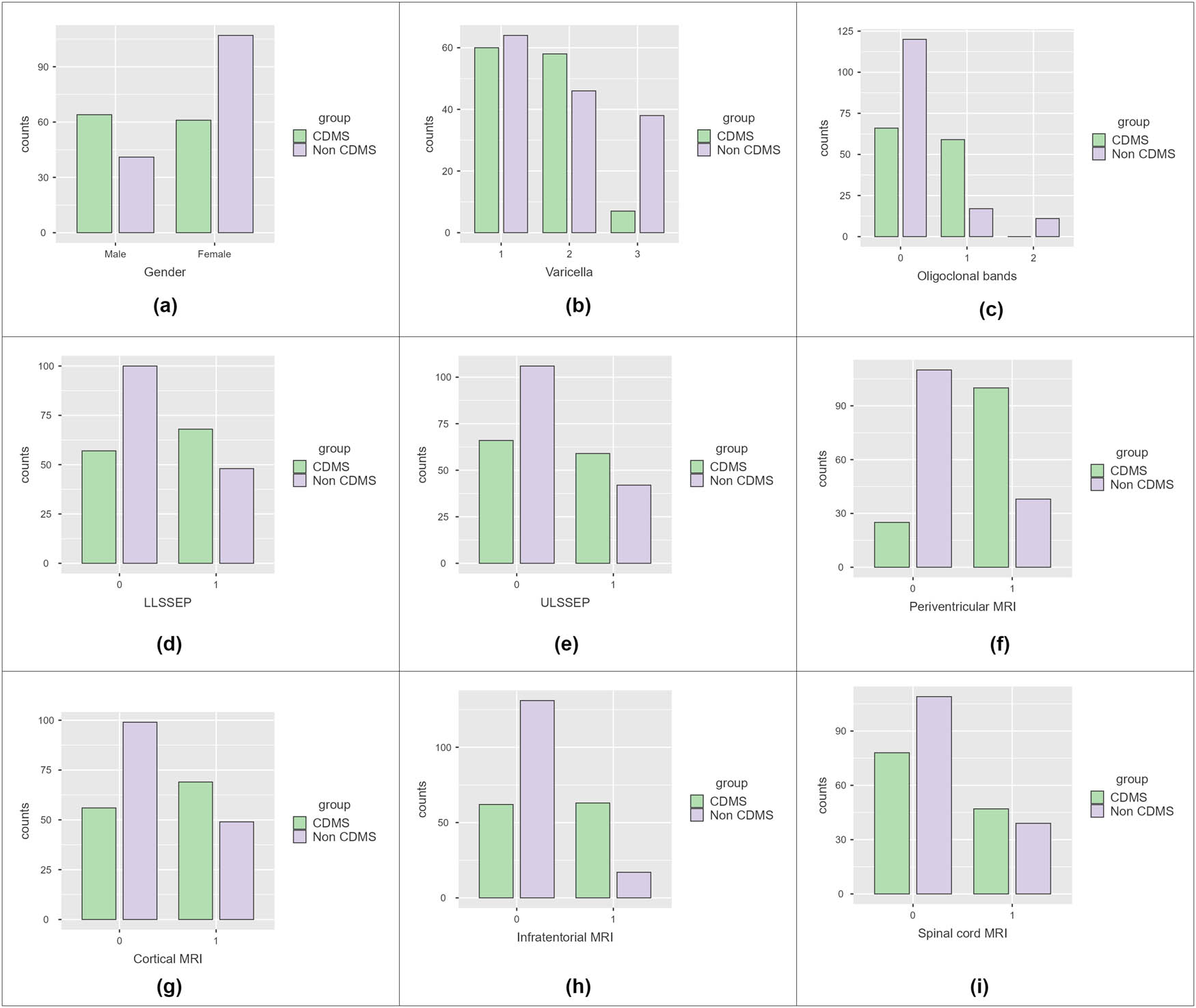 Figure 2
Bar plots to visualize the count of categorical variables. (a) Gender, (b) varicella, (c) oligoclonal bands, (d) LLSSEP, (e) ULSSEP, (f) periventricular MRI, (g) cortical MRI, (h) infratentorial MRI, and (i) spinal cord MRI.