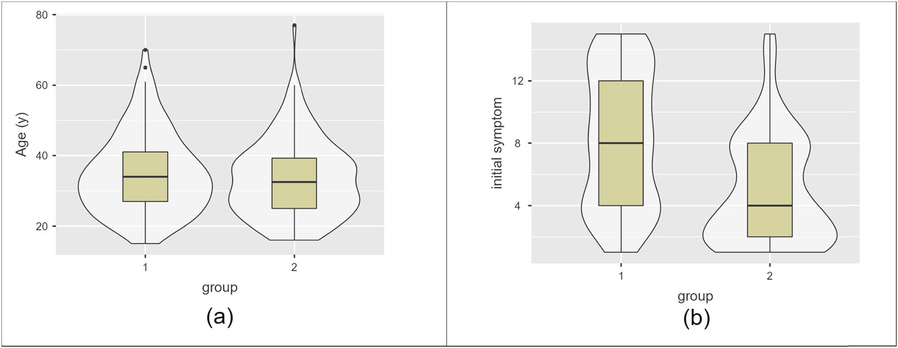 Figure 3
Violin plots to represent the two groups: (a) age (years) and (b) initial symptoms.