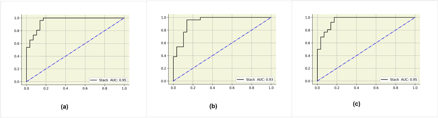 Figure 7
AUC curves: (a) Bayesian optimization search, (b) grid search, and (c) randomized search.