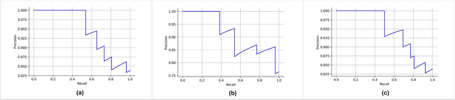 Figure 8
Precision–recall curves: (a) Bayesian optimization search, (b) grid search, and (c) randomized search.