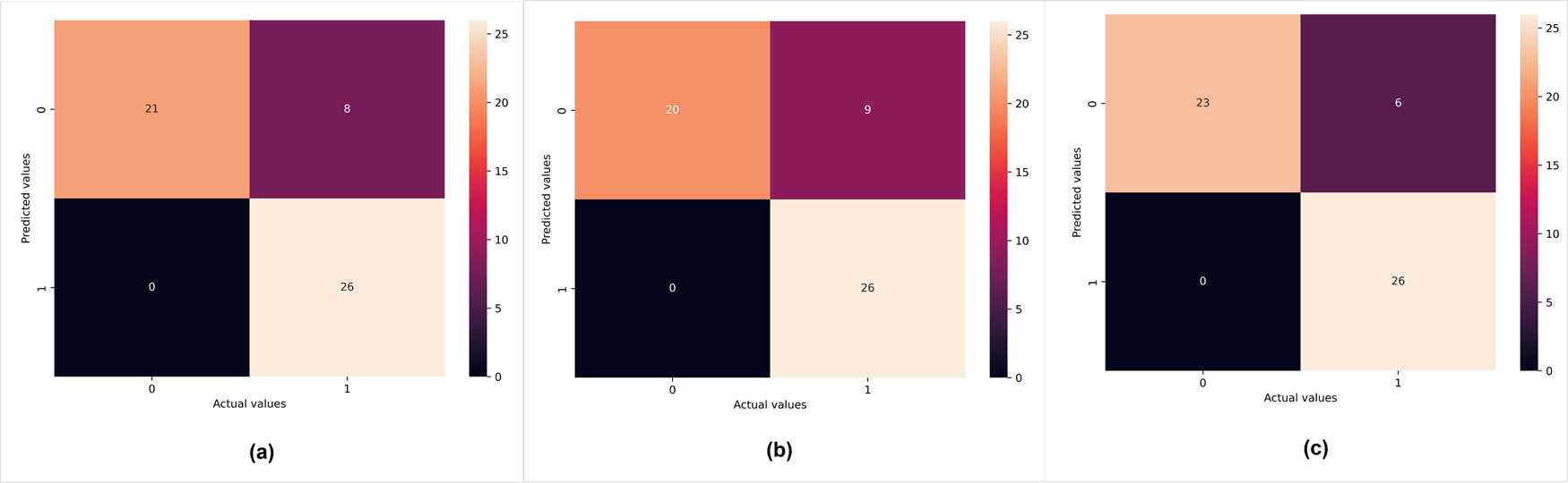 Figure 9
Confusion matrices: (a) Bayesian optimization search, (b) grid search, and (c) randomized search.