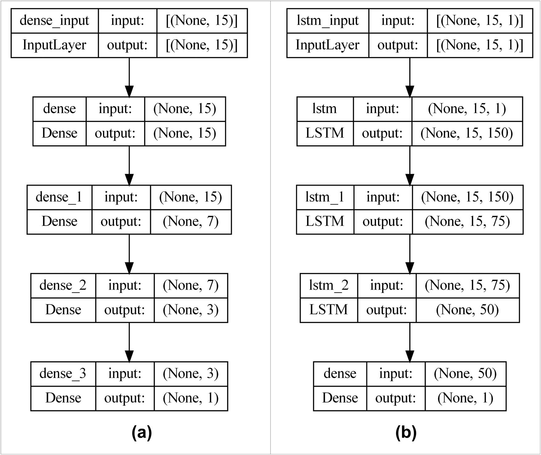 Figure 10
Architecture of deep learning models: (a) DNN and (b) LSTM.