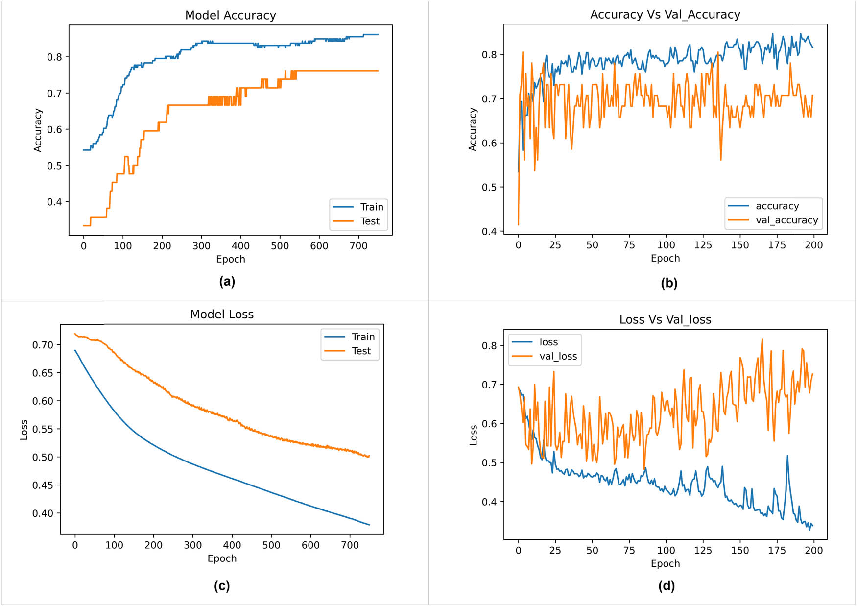 Figure 11
Accuracy/loss curves: (a) accuracy curve of DNN, (b) accuracy curve of LSTM, (c) loss curve of DNN, and (d) loss curve of LSTM.