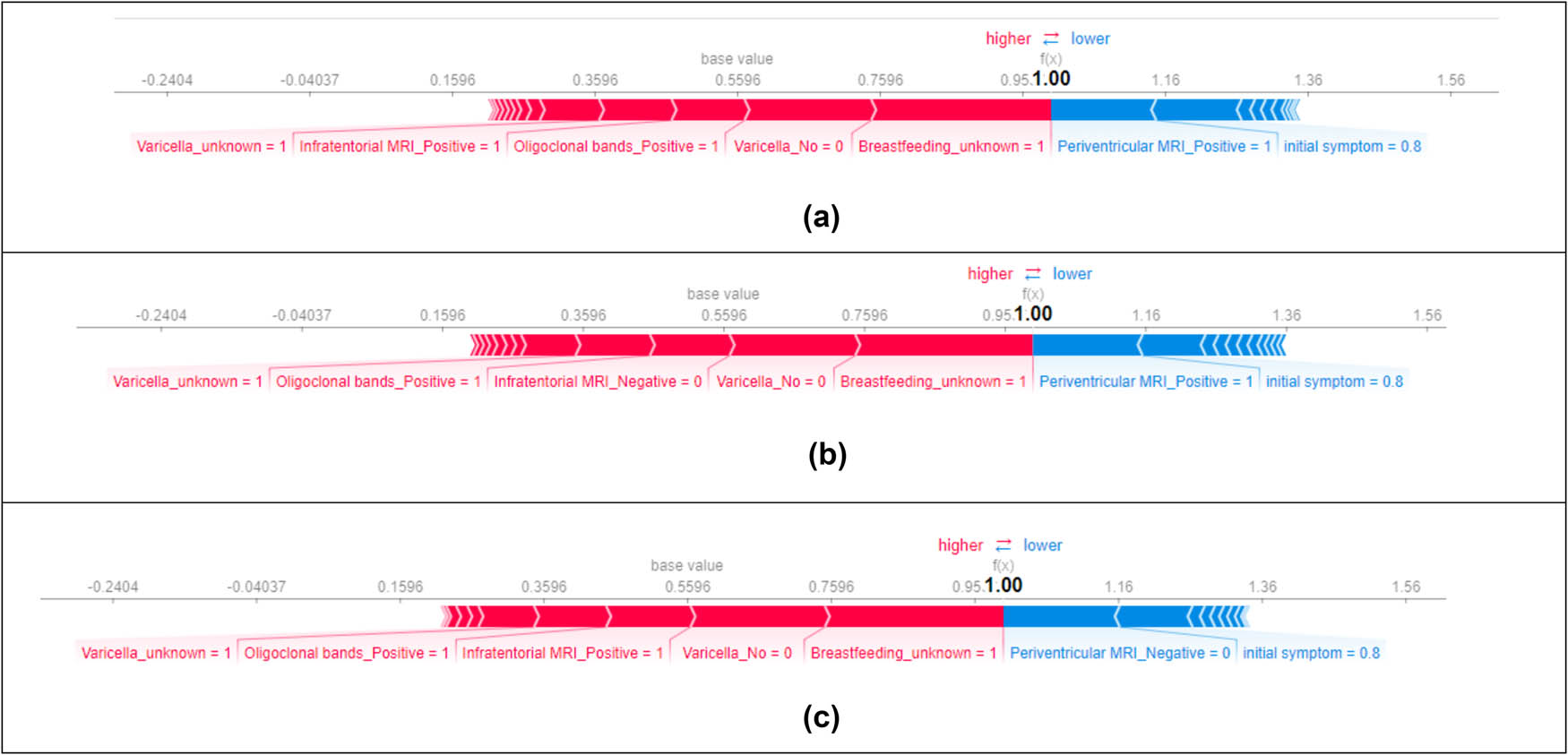 Figure 13
SHAP force plots: (a) Bayesian optimization search, (b) grid search, and (c) randomized search.