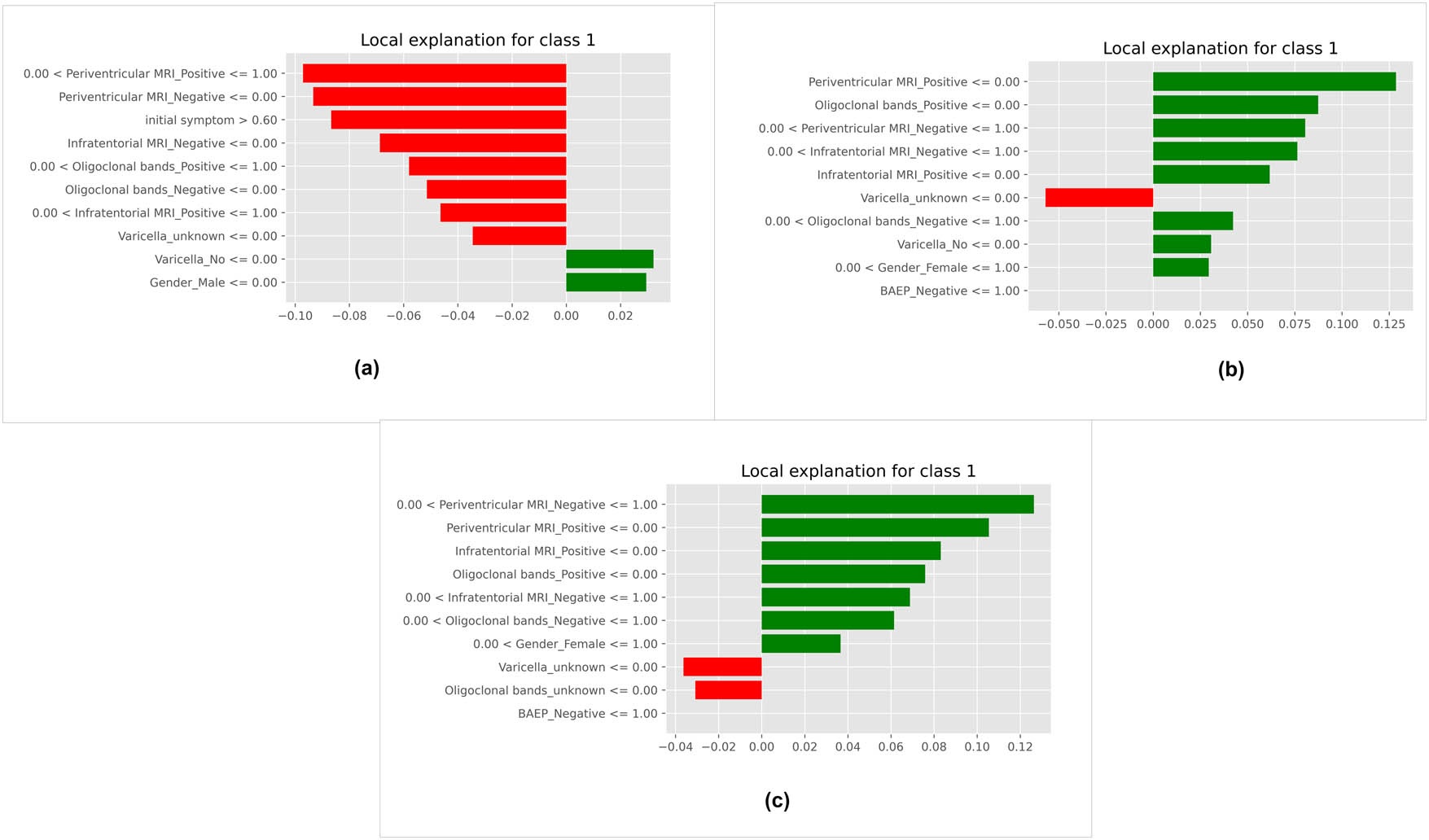 Figure 14
LIME interpretation: (a) Bayesian optimization search, (b) grid search, and (c) randomized search.