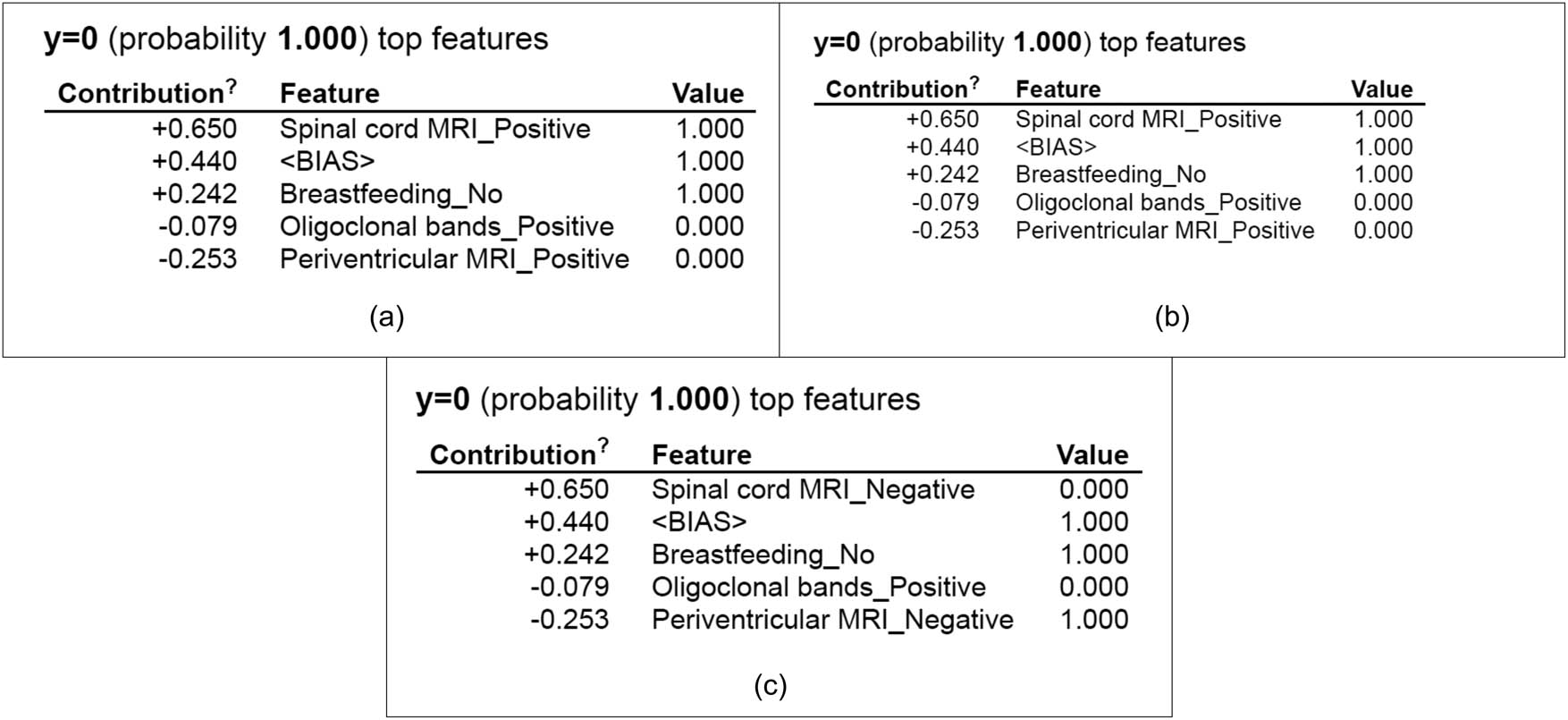 Figure 15
Eli5 interpretation: (a) Bayesian optimization search, (b) grid search, and (c) randomized search.