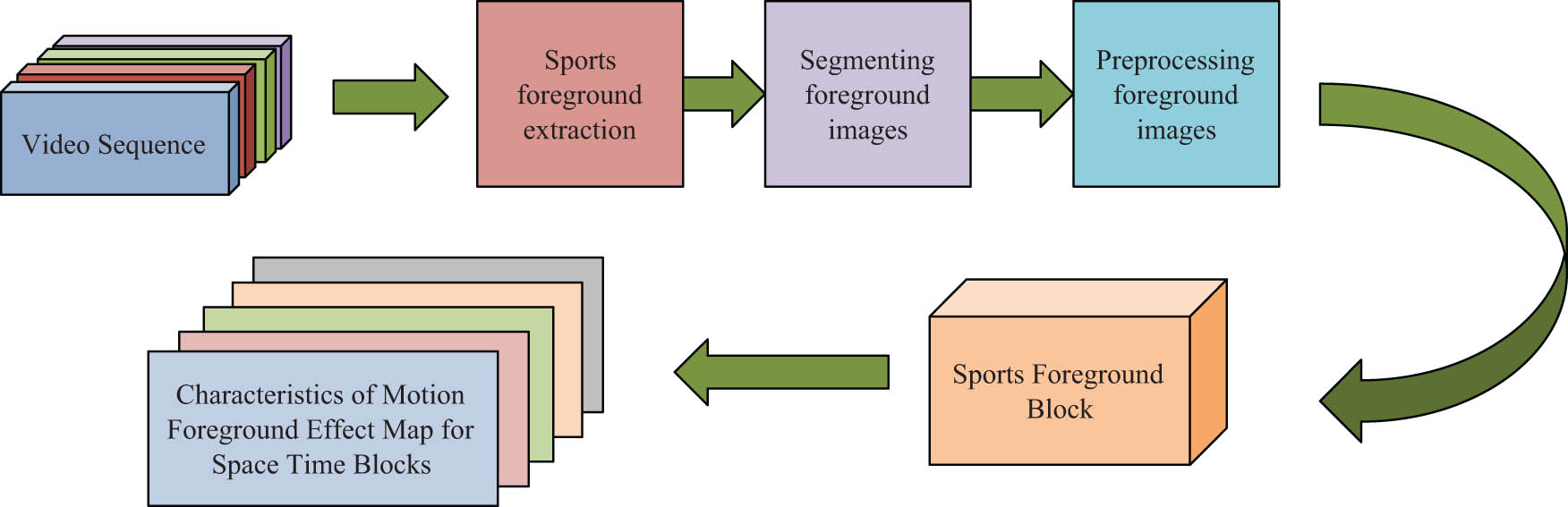 Figure 4
Block diagram of feature extraction for sports foreground effect maps.