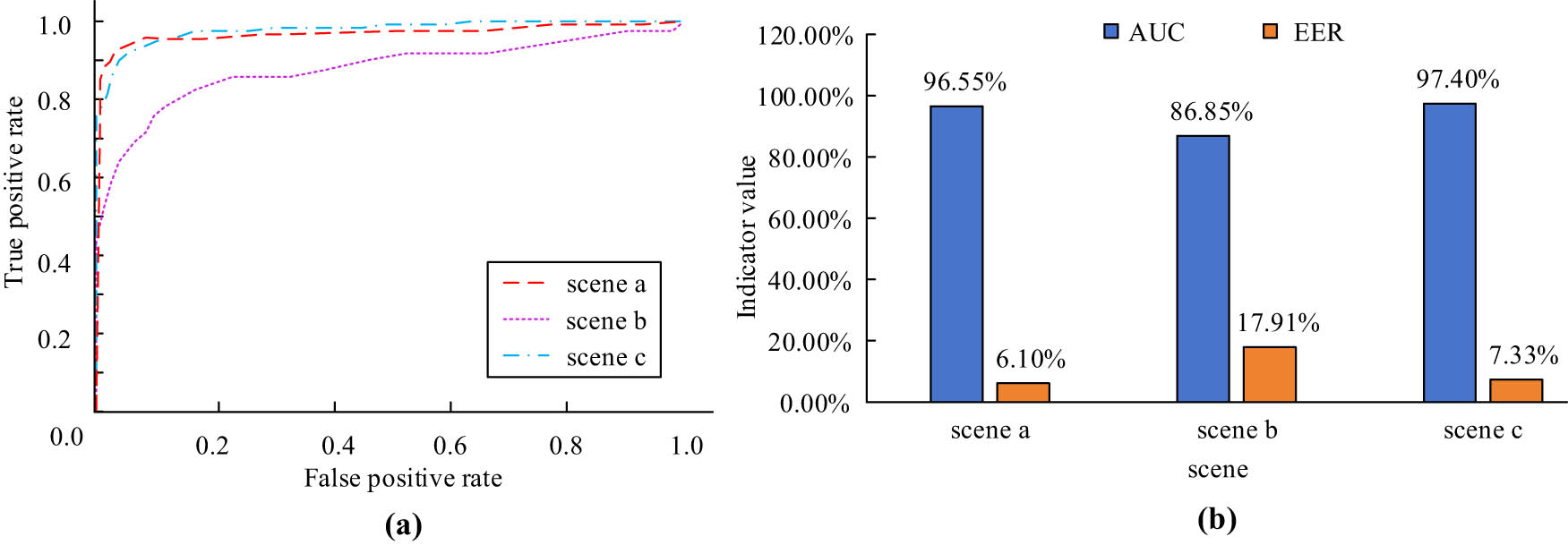 Figure 7
ROC curve, AUC, and EER index values of the proposed algorithm in three different scenarios. (a) ROC curves for in three scenarios of UMN dataset and (b) the AUC and EET indicator values of the proposed algorithm in three scenarios.