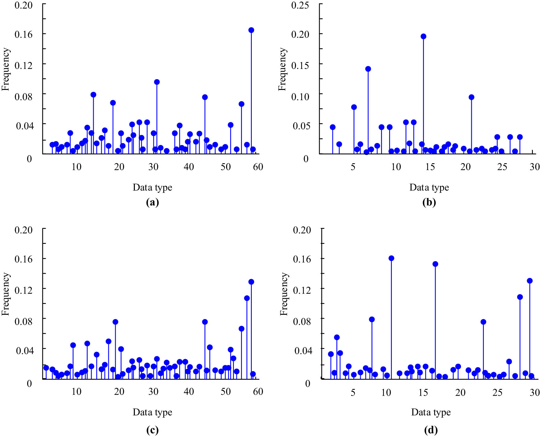 Figure 9
Characteristic histograms of two actions under different mode operators. Histogram of bending behavior in (a) Mode 1 and (b) Mode 2. Histogram of walking behavior in (c) Mode 1 and (d) Mode 2.