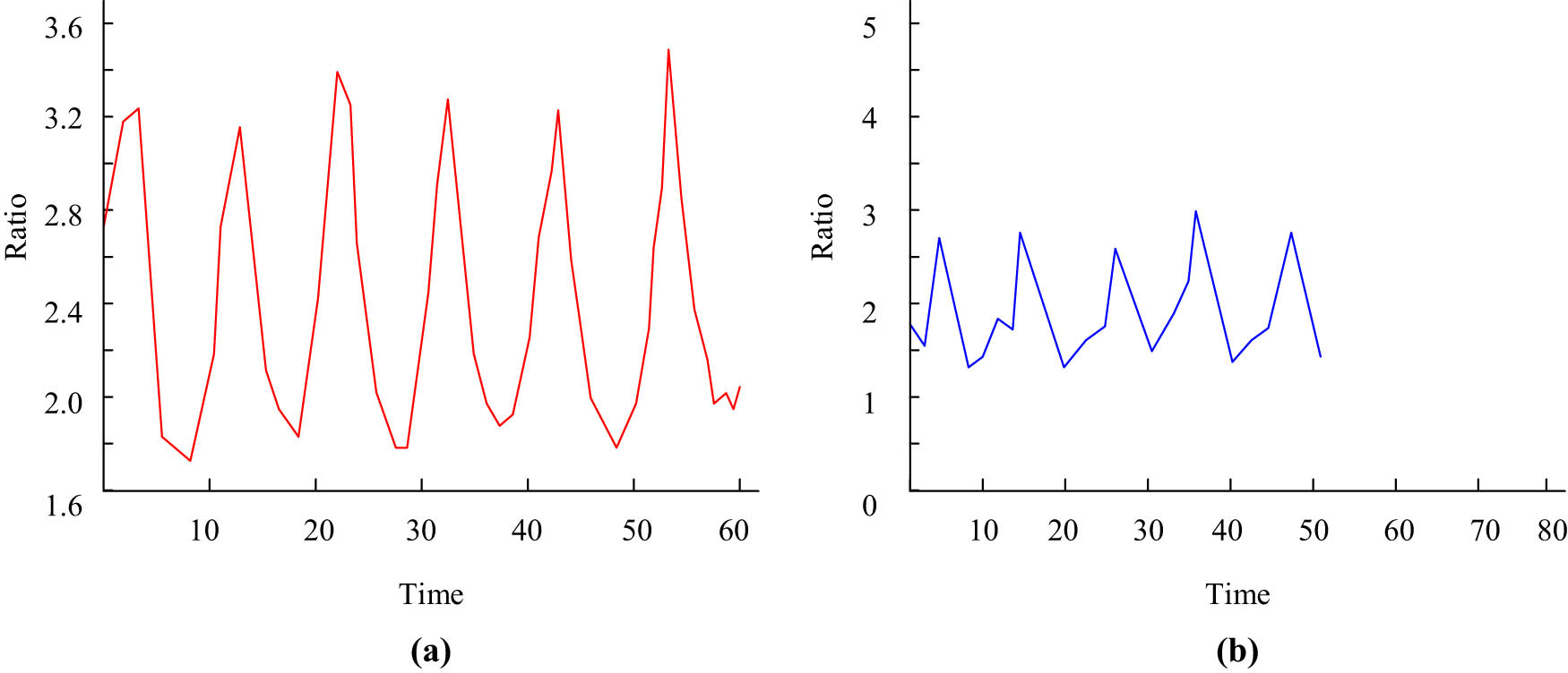Figure 10
The aspect ratio of the minimum bounding rectangle in the foreground image of normal walking and running movements. (a) Normal walking and (b) running movements.