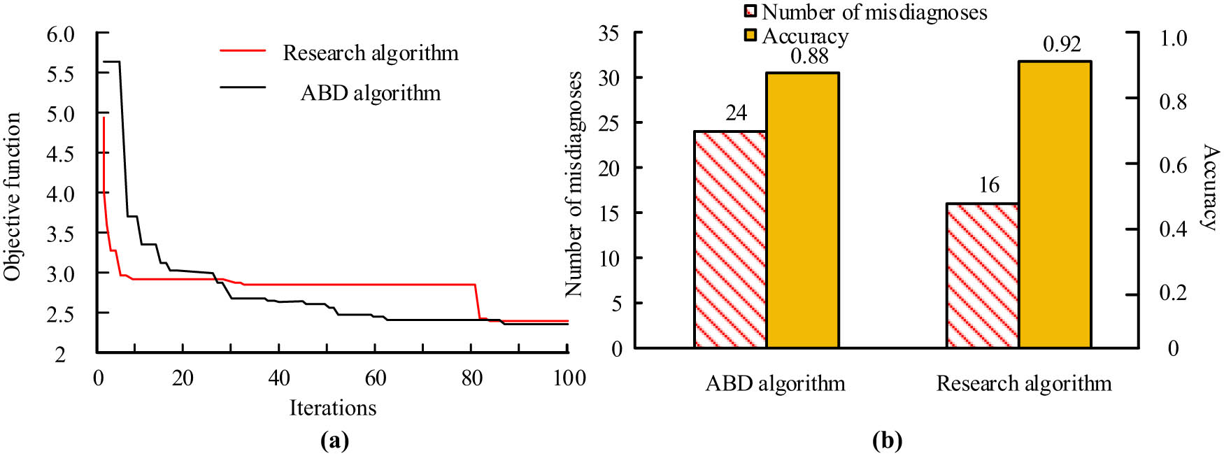 Figure 11
Comparison of convergence speed and accuracy with the latest ABD technology. (a) Iterative convergence curve and (b) tourist ABD accuracy.