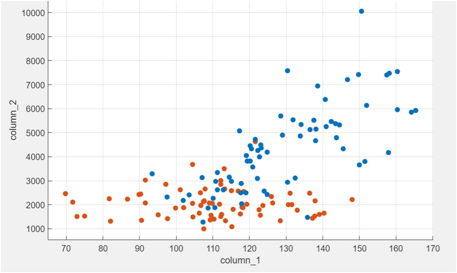 Figure 2
The distribution of the two classes of features. Non-Tumor (blue dots) and tumor (red dots).