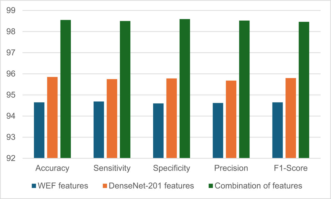 Figure 4
The classification results of WEF handcrafted with pre-trained DenseNet-201 features on MRI dataset.