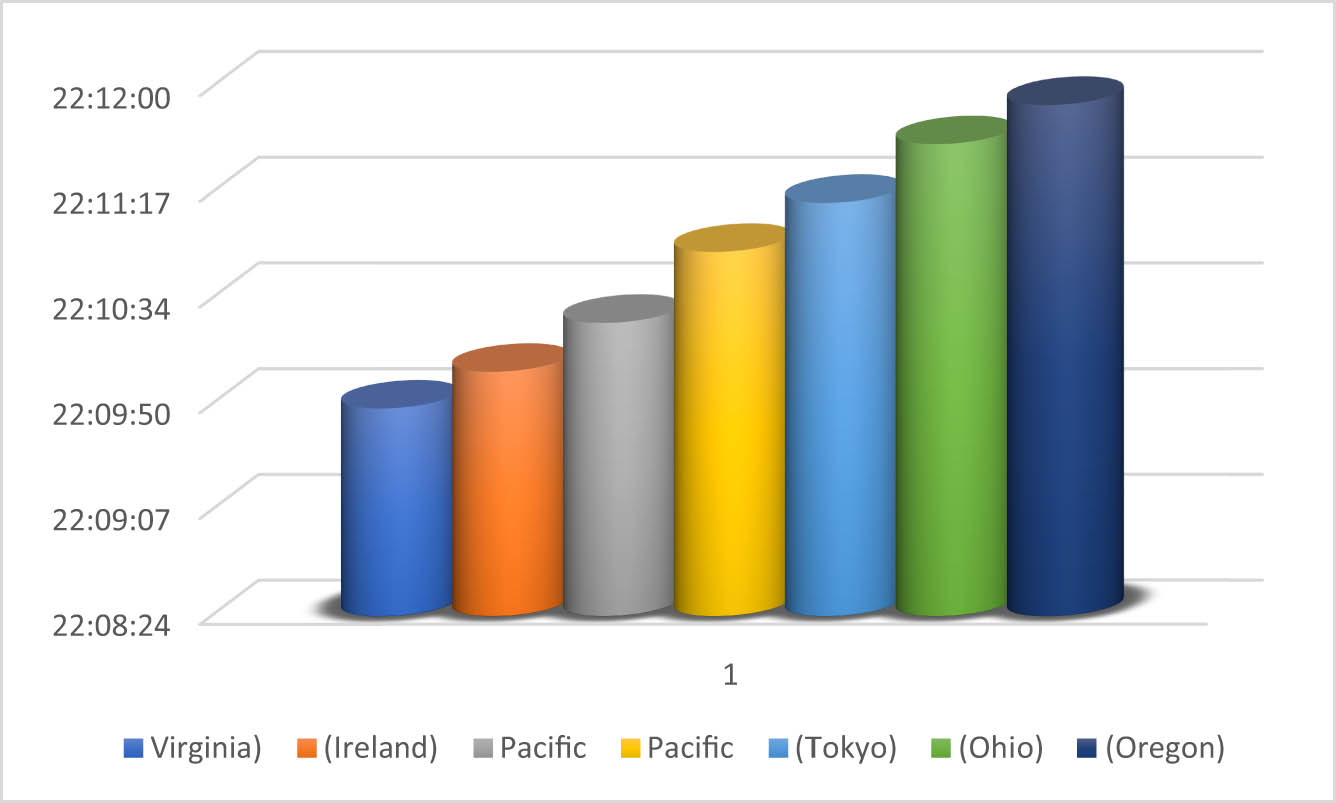 Figure 5
Corresponding time to create the lakes.