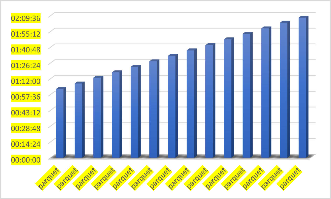 Figure 9
Evidence collected from services in minutes.
