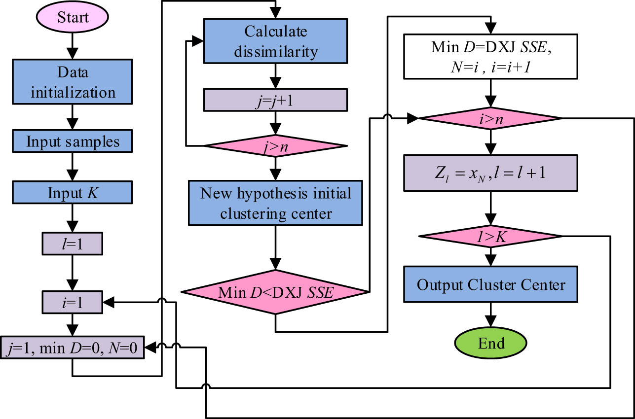 Figure 2
Small error squared algorithm for solving initial cluster centres.
