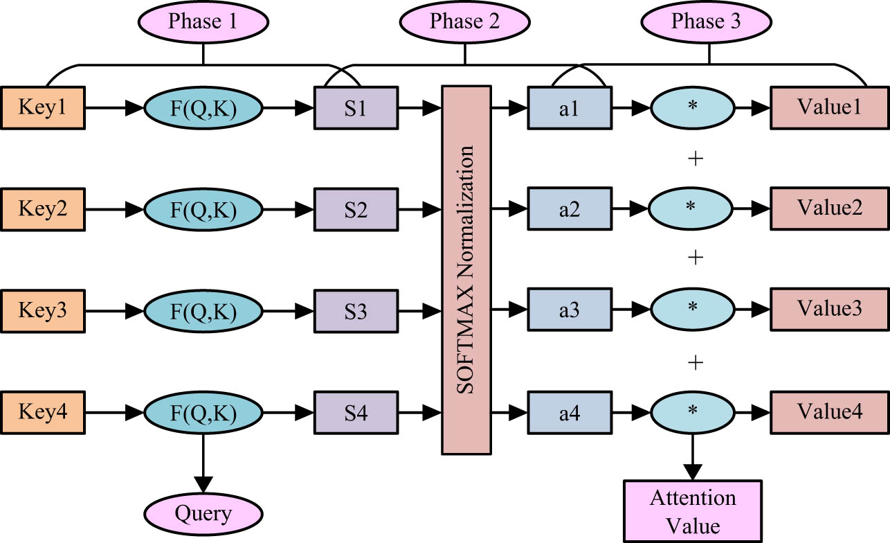 Figure 3
Schematic diagram of attention mechanism network.