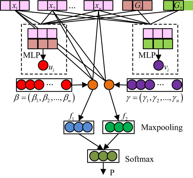 Figure 4
Two-way attention model framework.