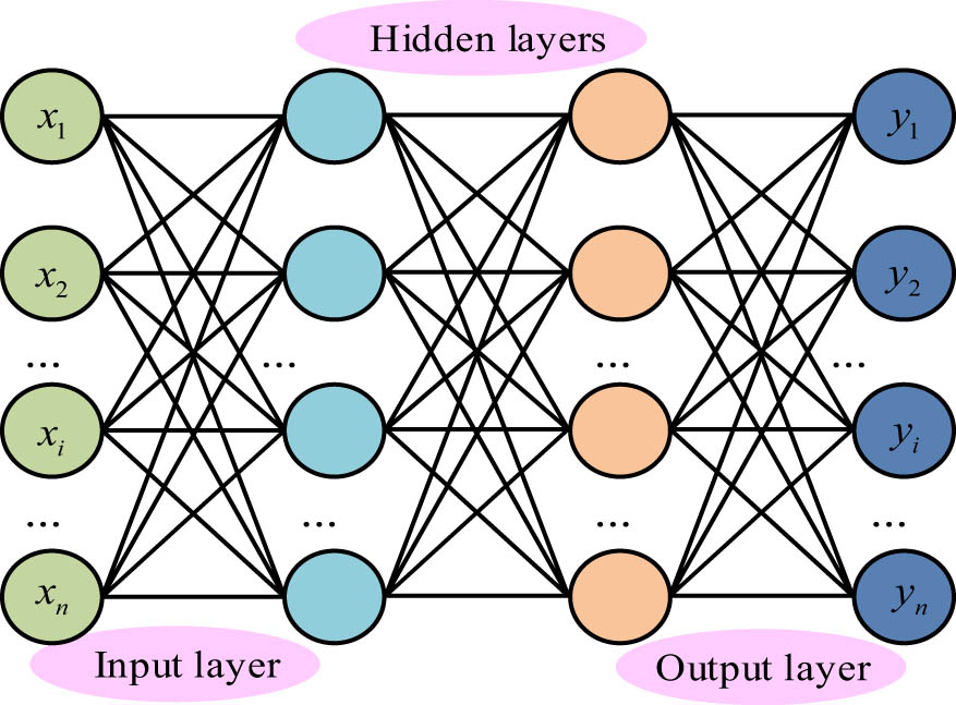 Figure 5
Structure diagram of multi-layer perceptron.