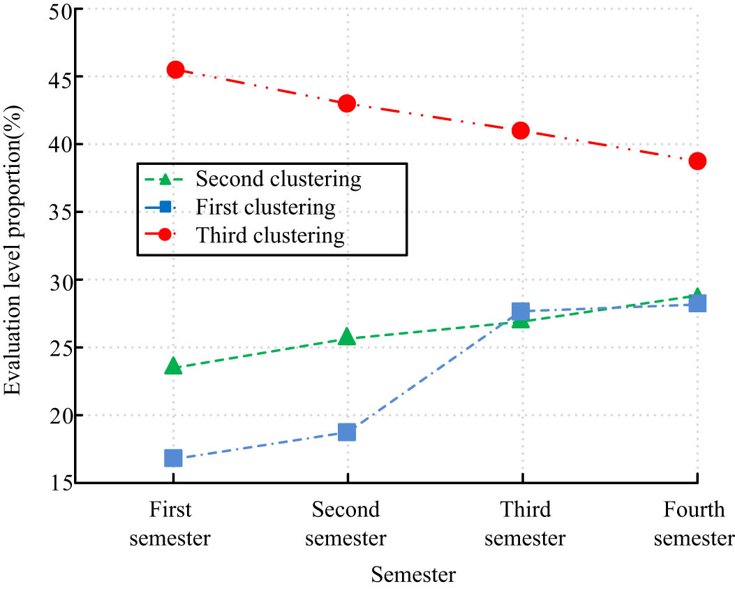 Figure 6
Proportion of different cluster evaluation indicators.
