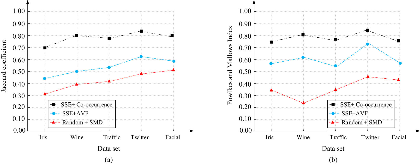 Figure 7
Comparison of clustering performance of different models. (a) JC and (b) FMI.