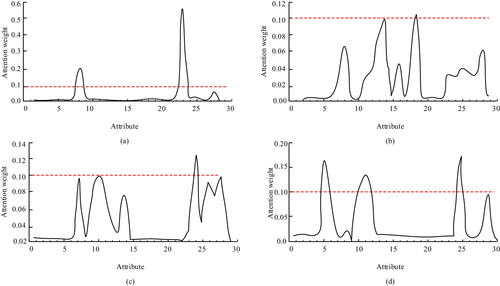 Figure 9
Attribute probability distribution. (a) Level A, (b) level B, (c) level C, and (d) level D.