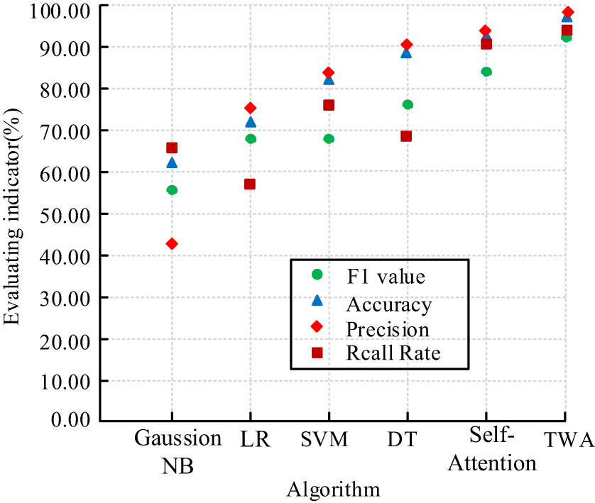 Figure 10
Performance indicators of different algorithms.