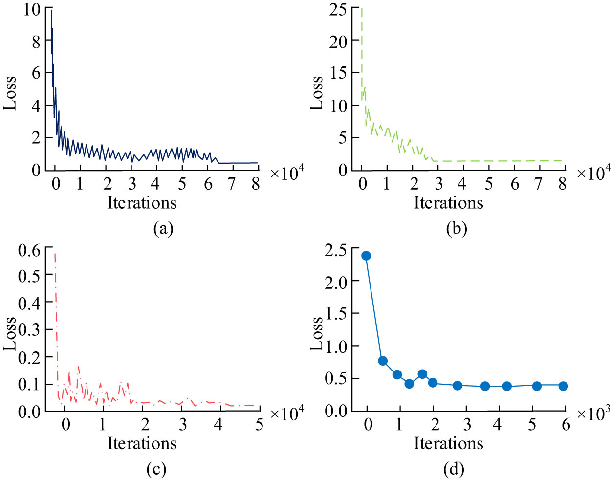 Figure 6 
                  Convergence of loss in the training process of four different recognition tasks. (a) Facial recognition task. (b) Facial age recognition task. (c) Facial gender recognition task. (d) Facial fatigue state recognition. Source: Created by the authors.
               