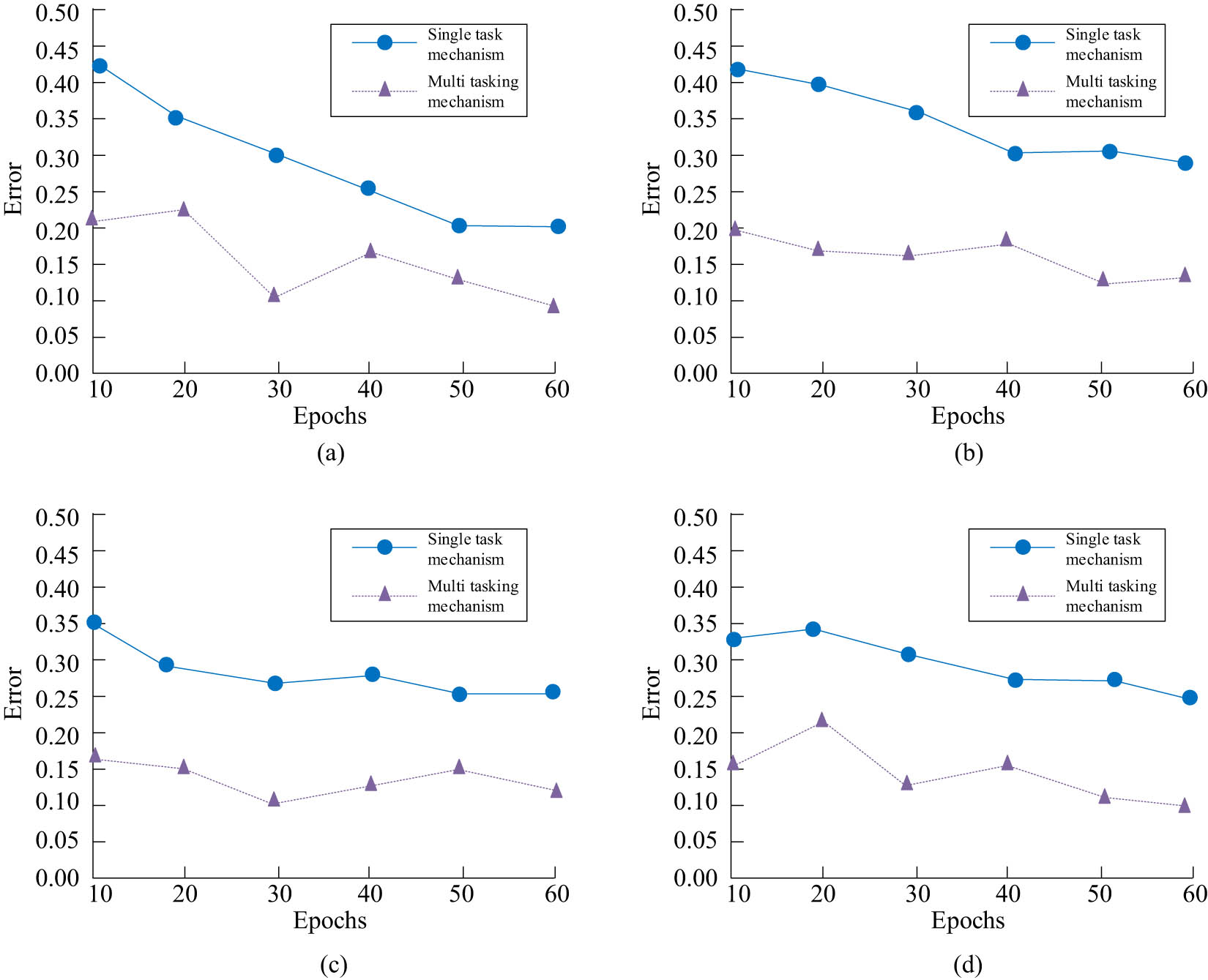 Figure 8 
                  Recognition error values of single-task mechanism and multitask mechanism models. (a) Facial recognition task. (b) Facial age recognition task. (c) Facial gender recognition task. (d) Facial fatigue state recognition. Source: Created by the authors.
               