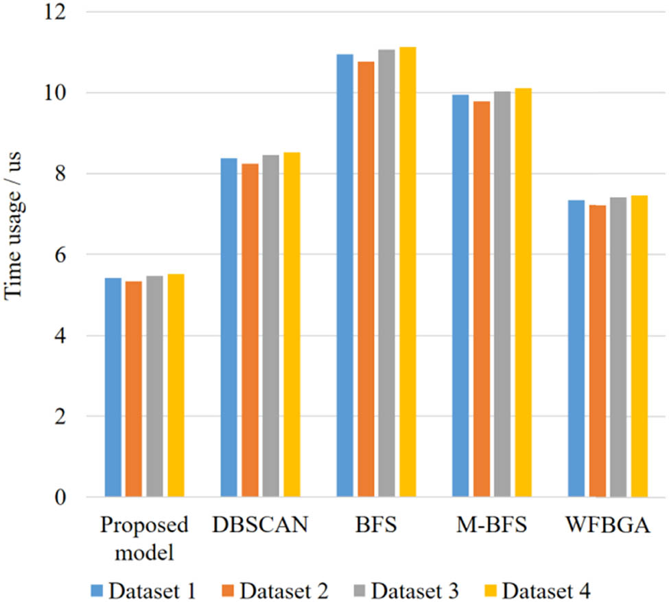 Figure 8 
                     Comparison of time used for fault localization of different models. Source: Created by the authors.
                  