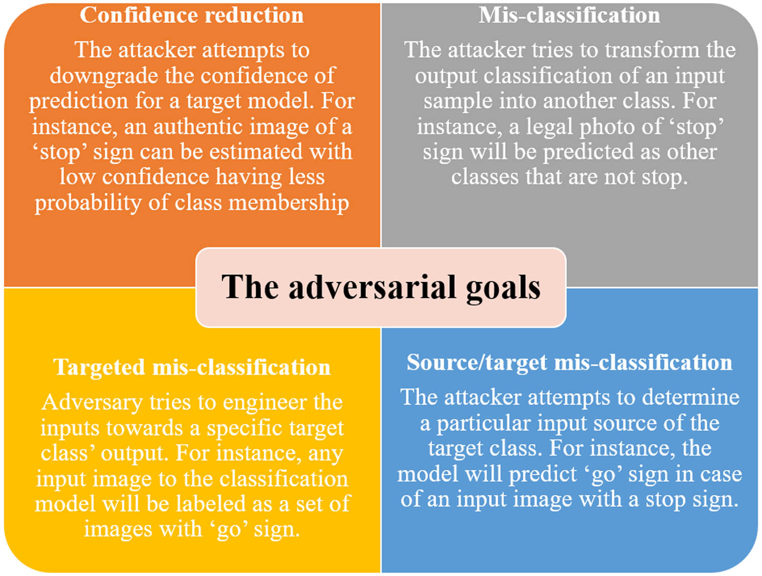 Figure 1 
                  The adversarial goals [18].
               