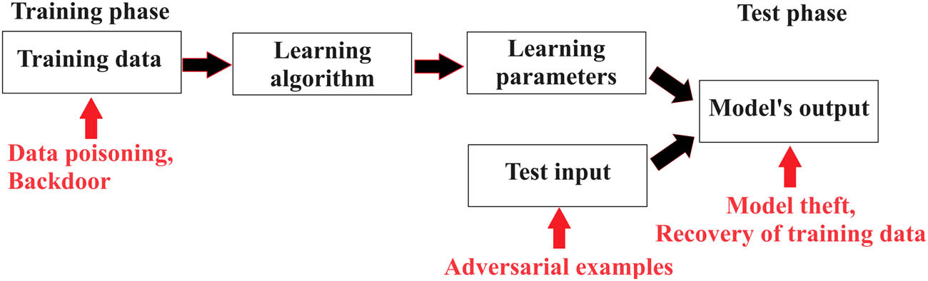 Figure 2 
                  ML attacks [24].
               