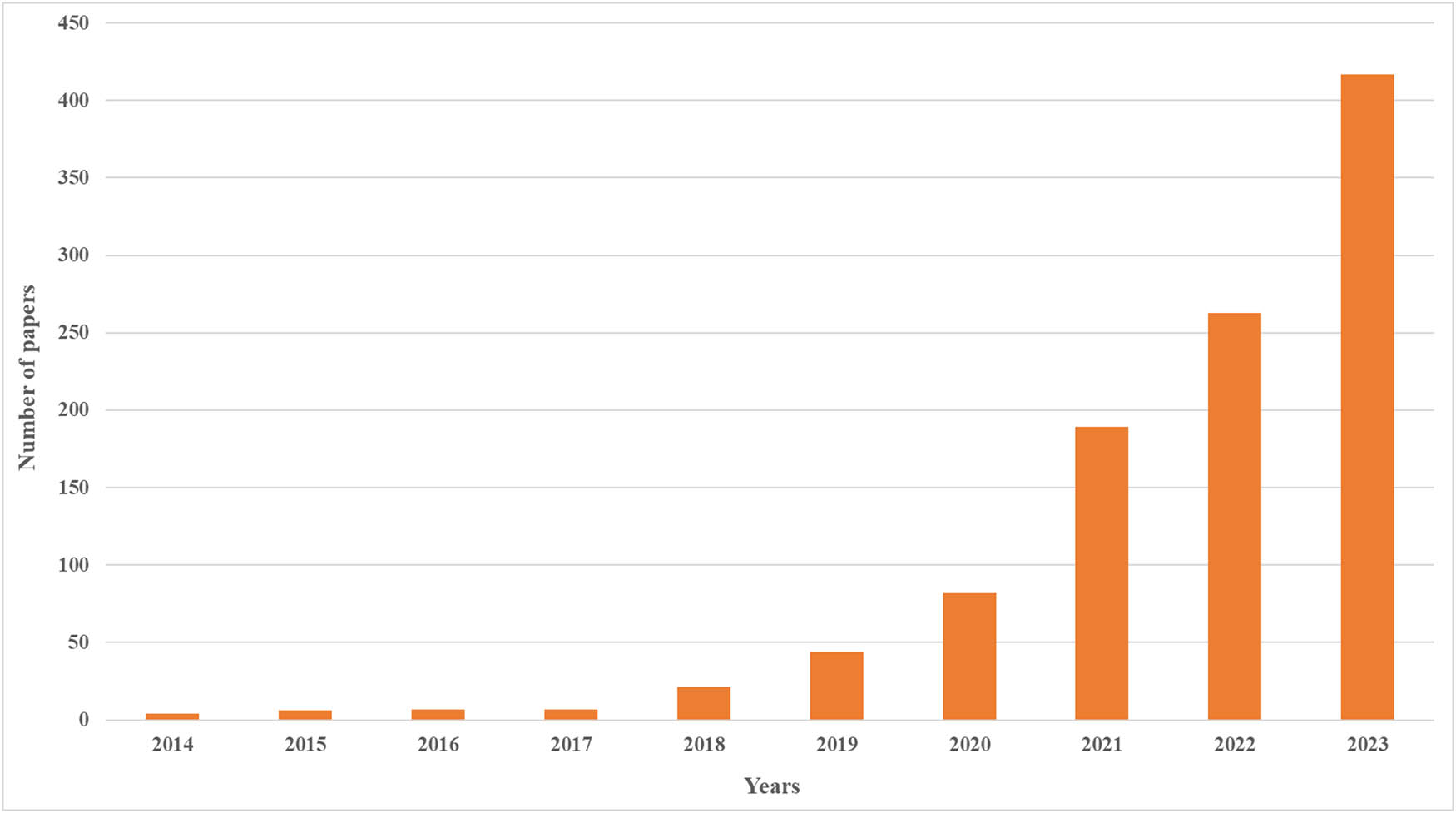 Figure 5
Number of papers related to defense in adversarial attack.
