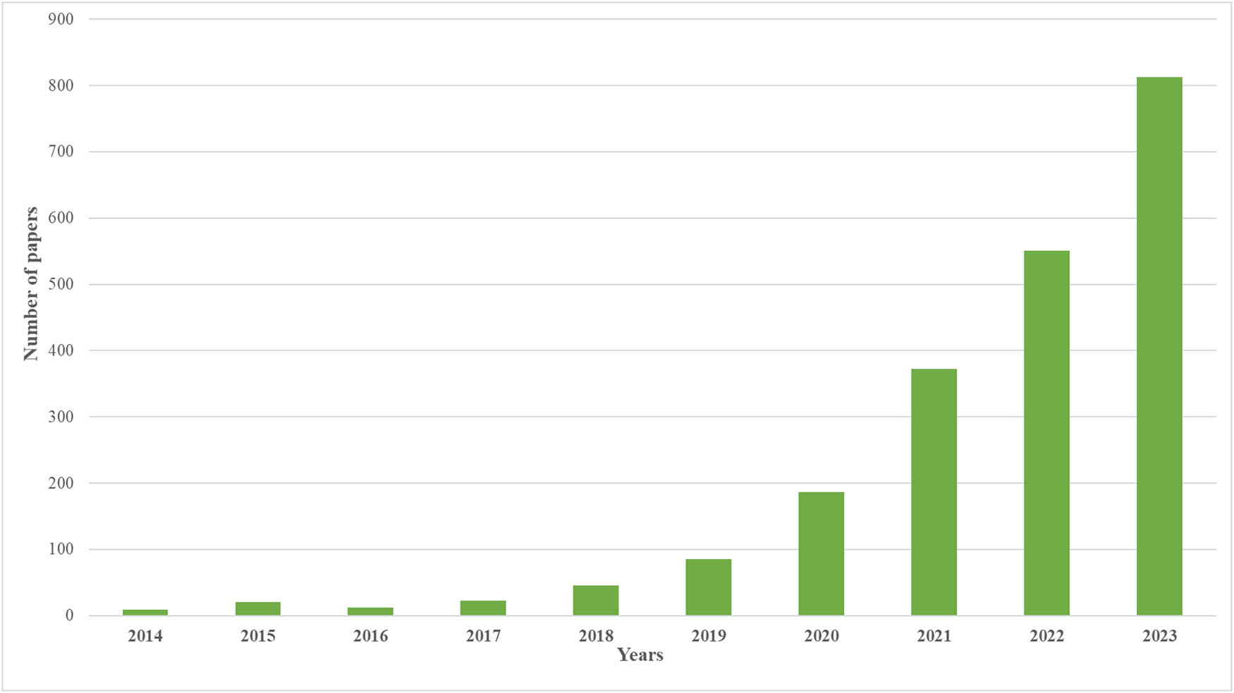 Figure 6
Number of papers related to network and cybersecurity in adversarial attack.