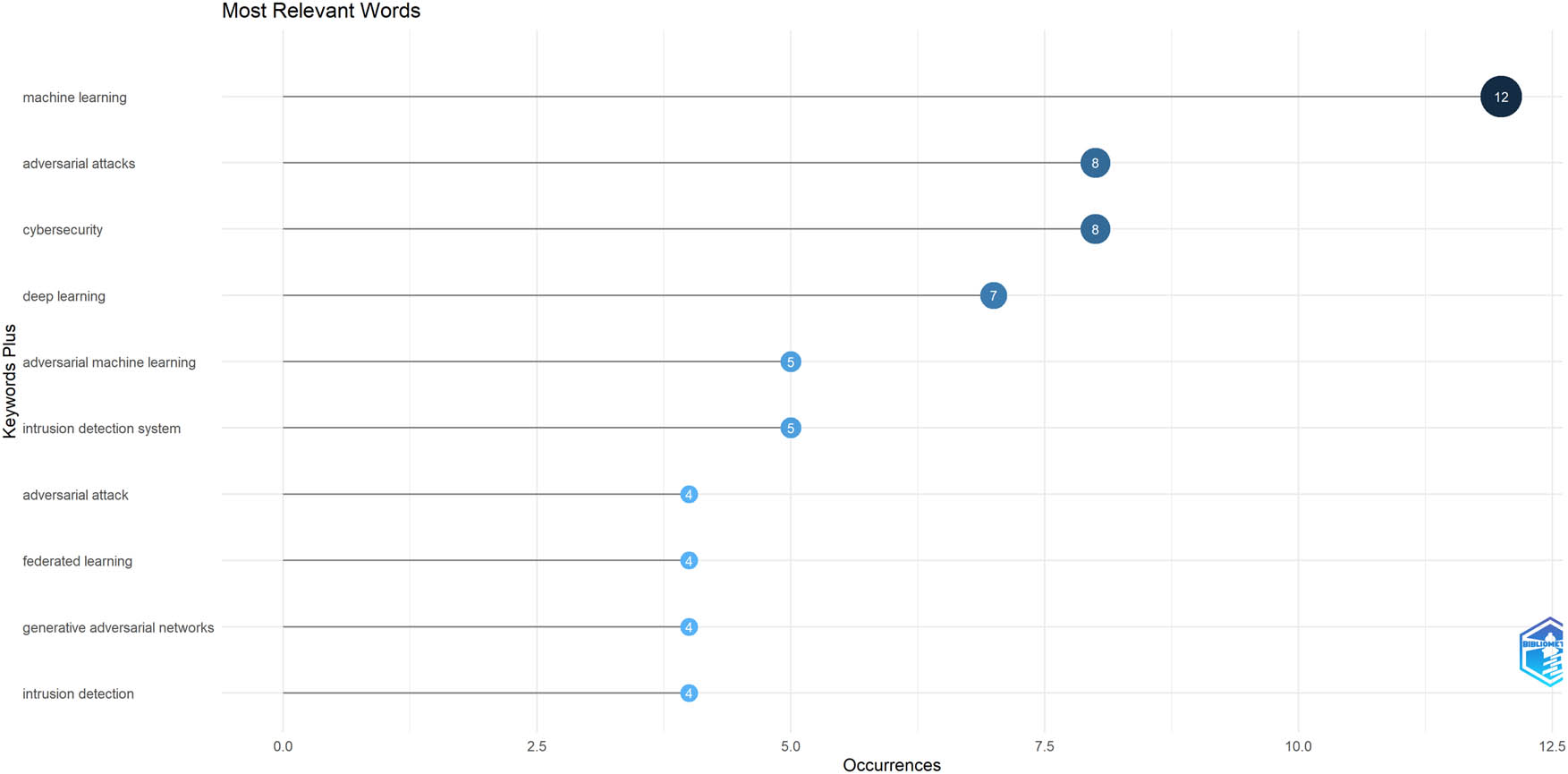 Figure 9
Most relevant words.