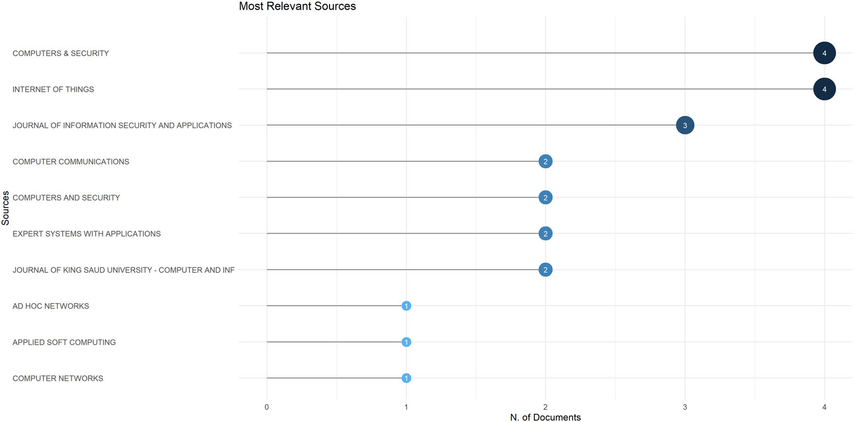 Figure 10
Most relevant sources.