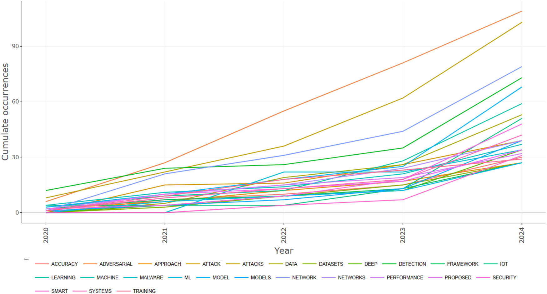 Figure 11
Word frequency over time.