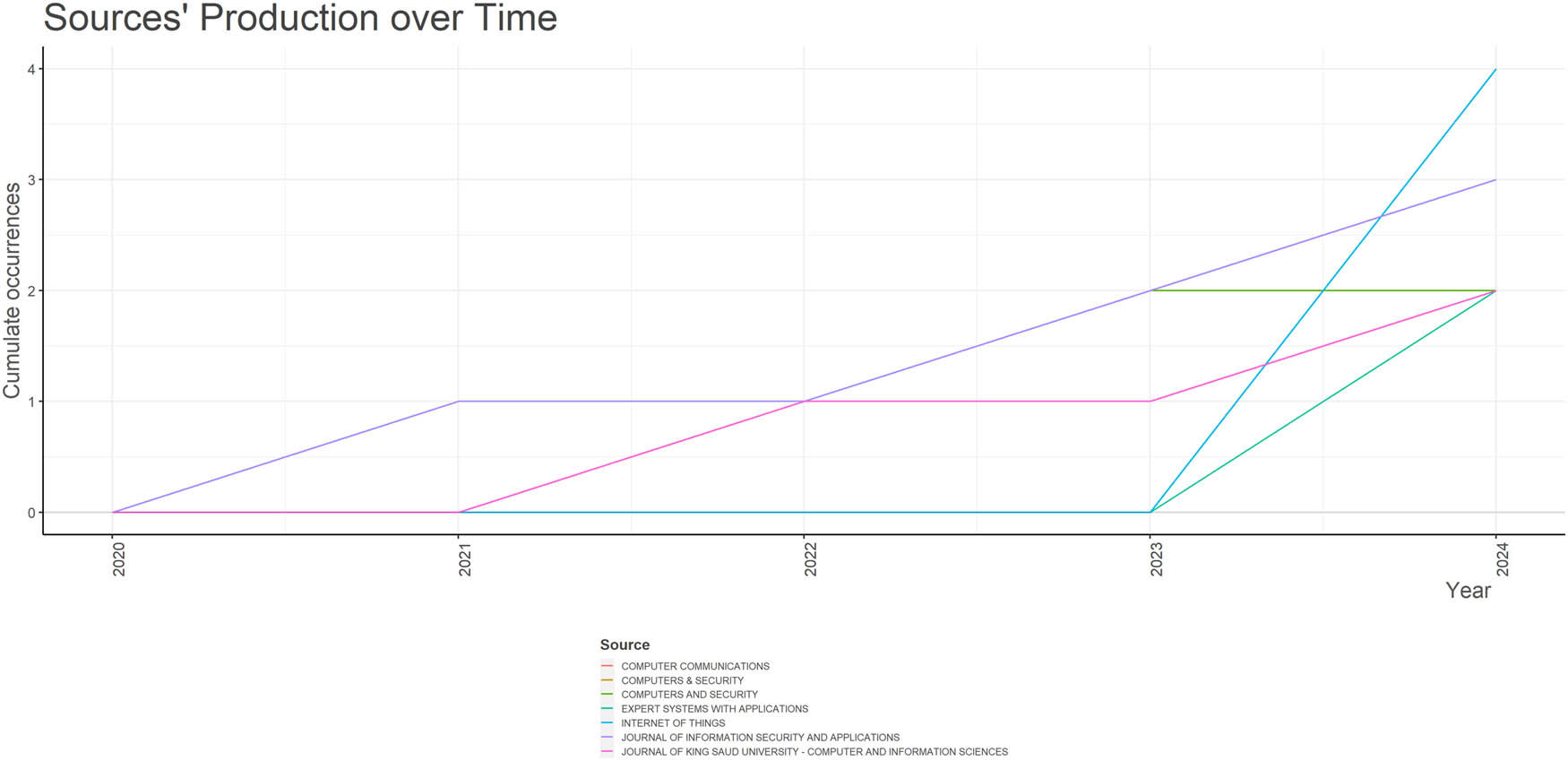 Figure 12
Source frequency over time.