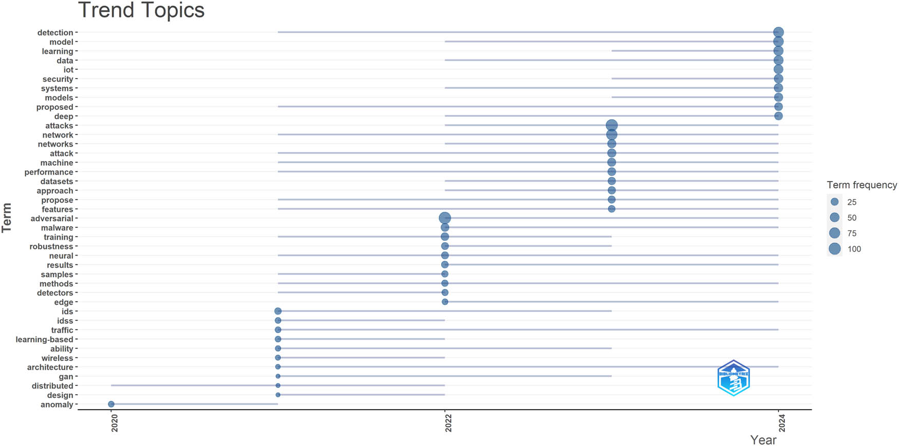 Figure 13
Trend topics over time.