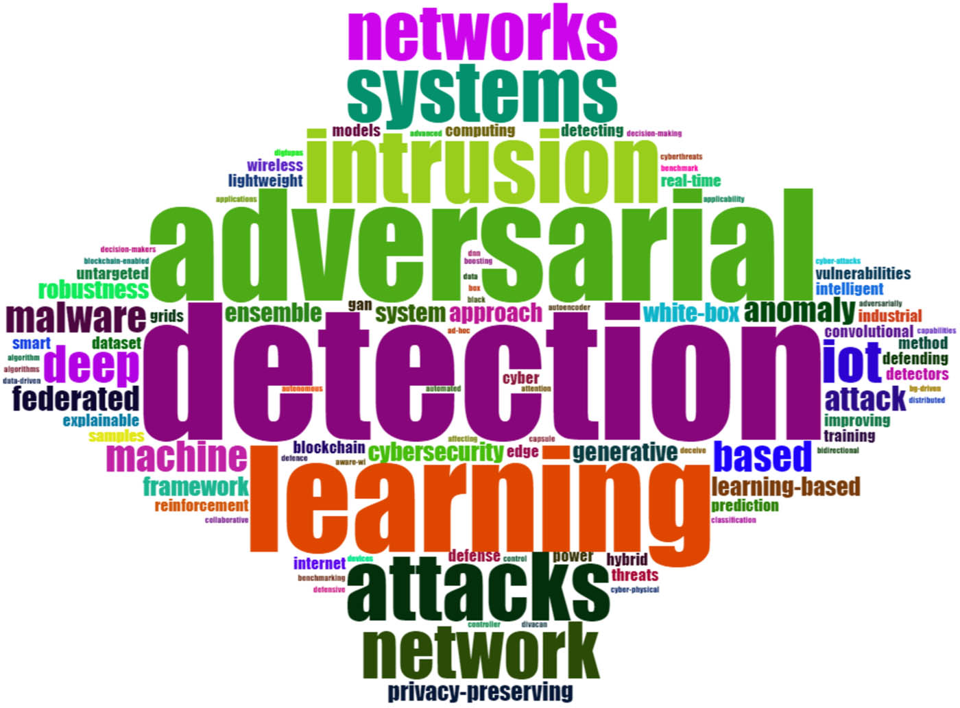 Figure 14
Word cloud of the titles of the papers.