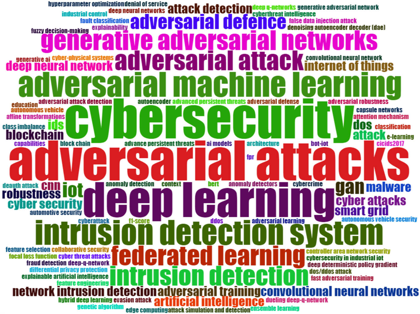 Figure 15
Word cloud from the keywords of the papers.