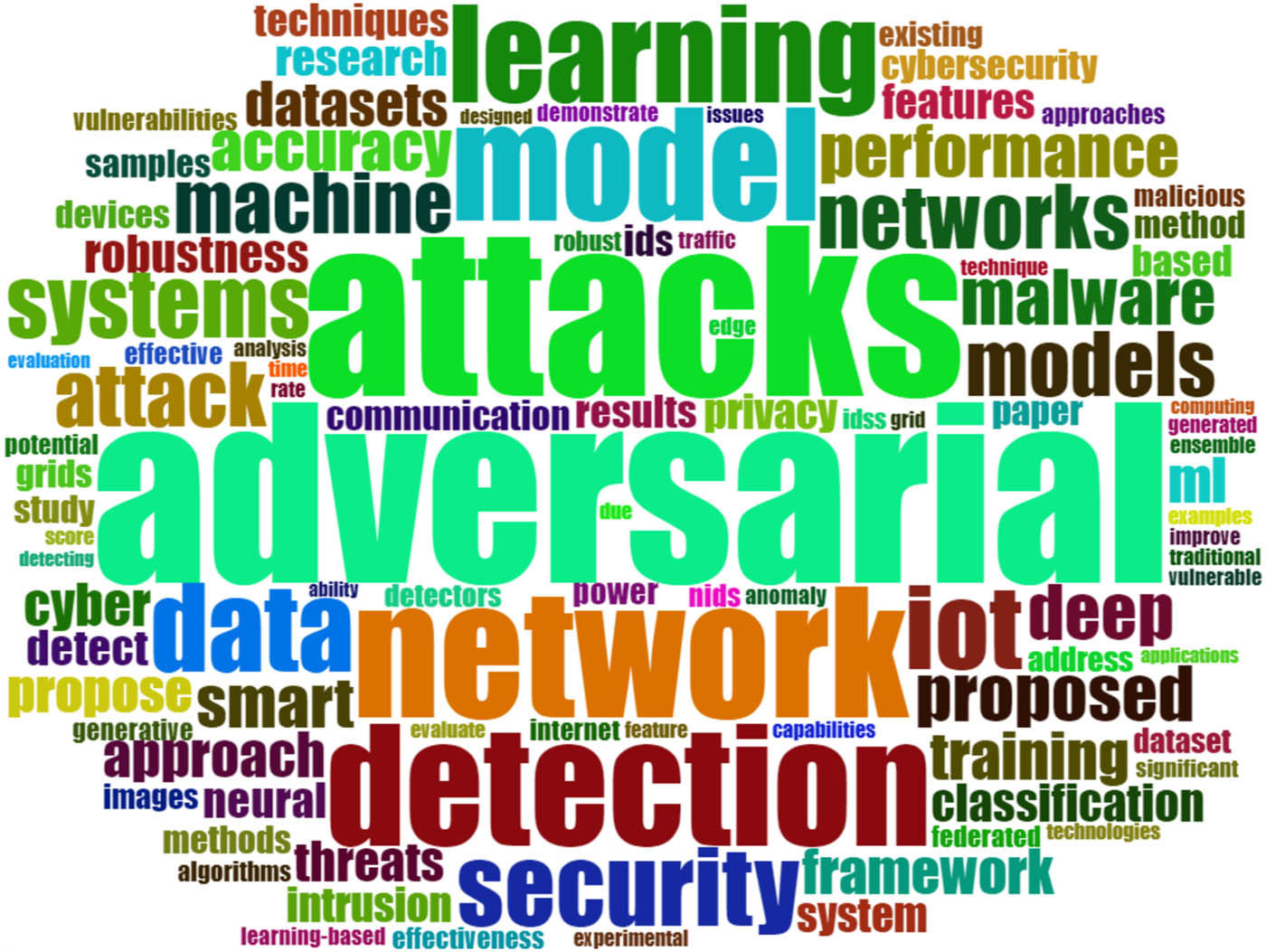 Figure 16
Word cloud of the abstracts of the papers.