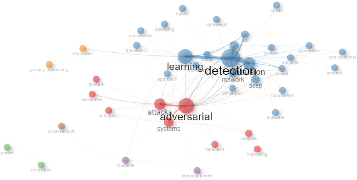 Figure 18
Co-occurrence network for the titles of papers.