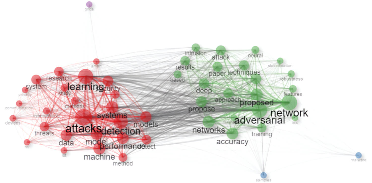 Figure 19
Co-occurrence network for abstracts of papers.