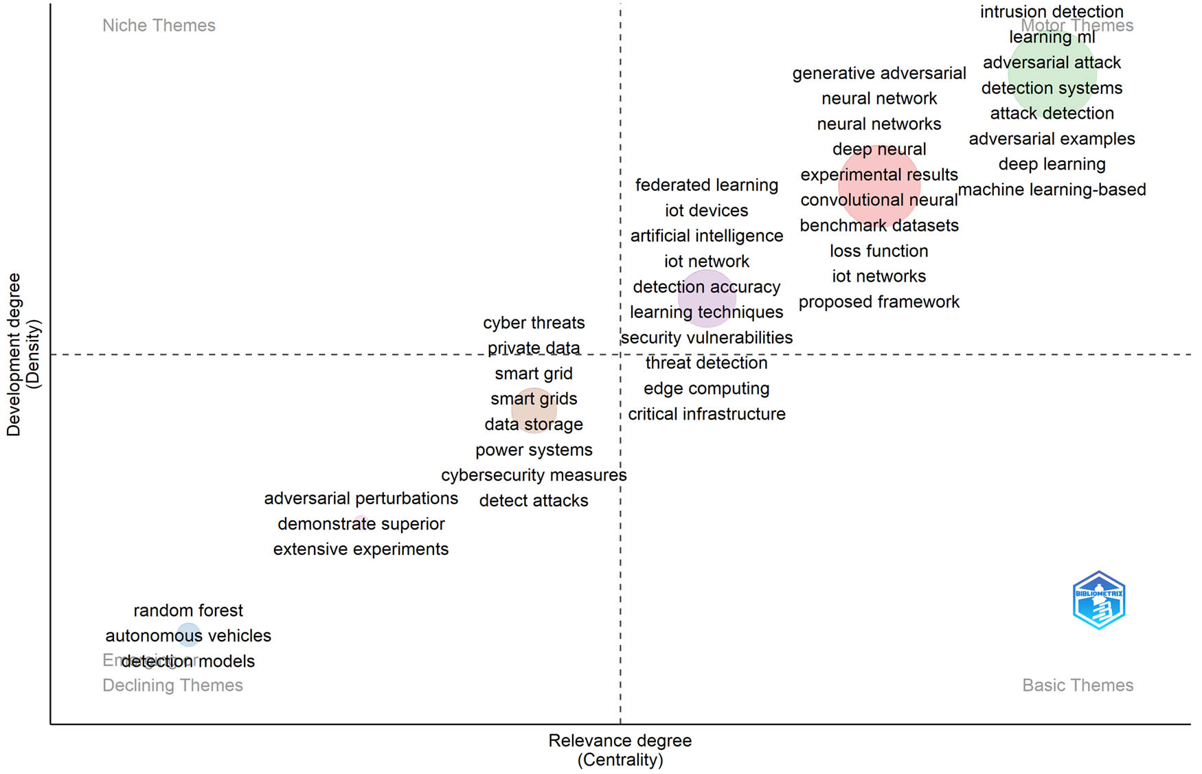 Figure 20
The thematic map for the study.